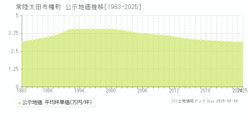 幡町(常陸太田市)の公示地価推移グラフ(坪単価)[1983-2025年]