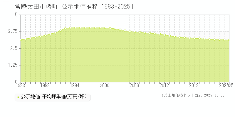 常陸太田市幡町の地価公示推移グラフ 