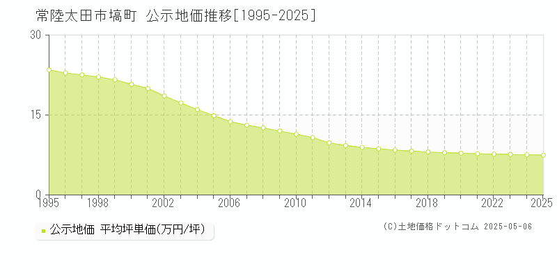 塙町(常陸太田市)の公示地価推移グラフ(坪単価)[1995-2025年]