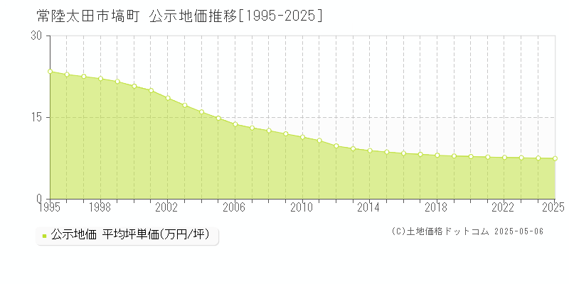 常陸太田市塙町の地価公示推移グラフ 