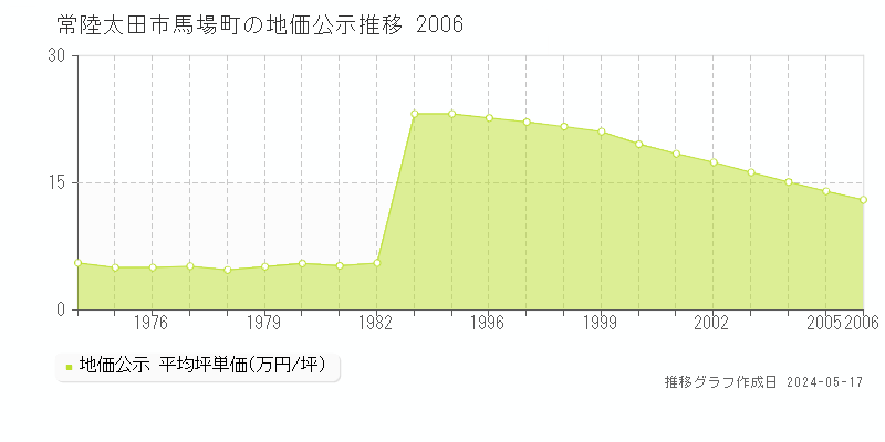 常陸太田市馬場町の地価公示推移グラフ 