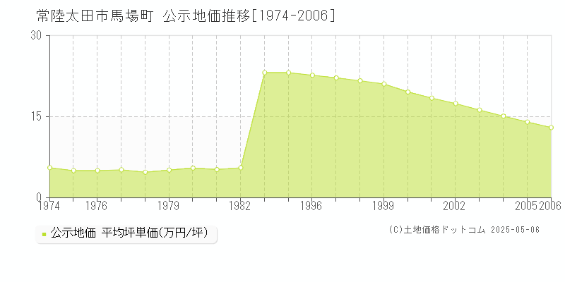 馬場町(常陸太田市)の公示地価推移グラフ(坪単価)[1974-2006年]