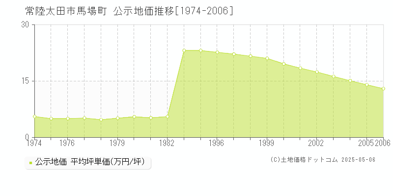 常陸太田市馬場町の地価公示推移グラフ 