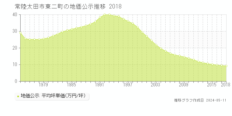 常陸太田市東二町の地価公示推移グラフ 