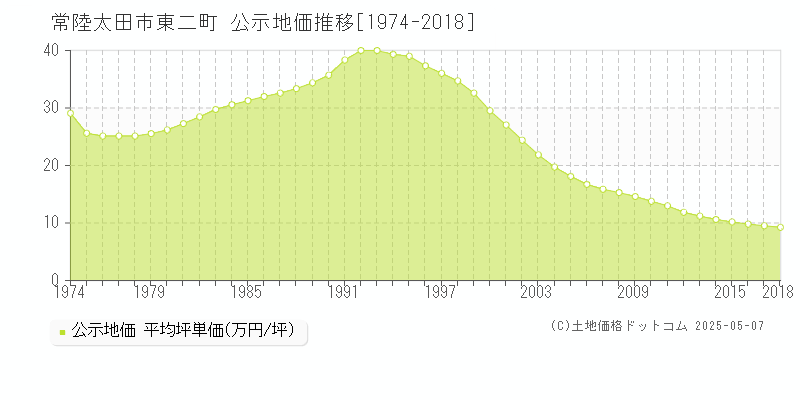 東二町(常陸太田市)の公示地価推移グラフ(坪単価)[1974-2018年]