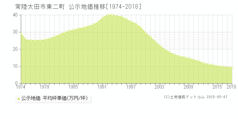 常陸太田市東二町の地価公示推移グラフ 