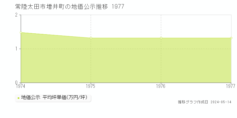 常陸太田市増井町の地価公示推移グラフ 