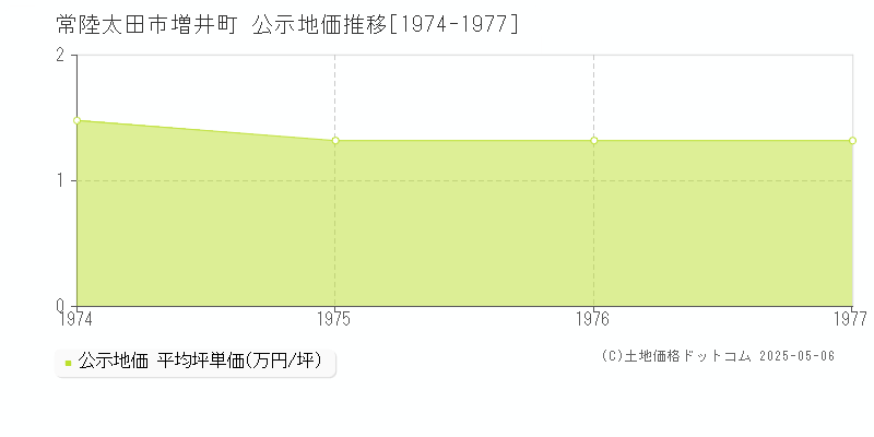 増井町(常陸太田市)の公示地価推移グラフ(坪単価)[1974-1977年]