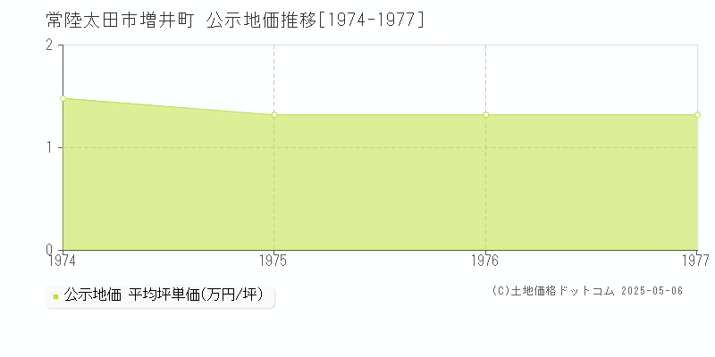 常陸太田市増井町の地価公示推移グラフ 