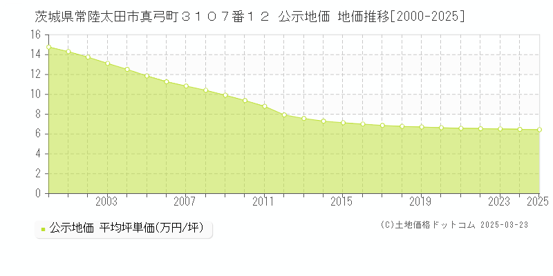 茨城県常陸太田市真弓町３１０７番１２ 公示地価 地価推移[2000-2025]