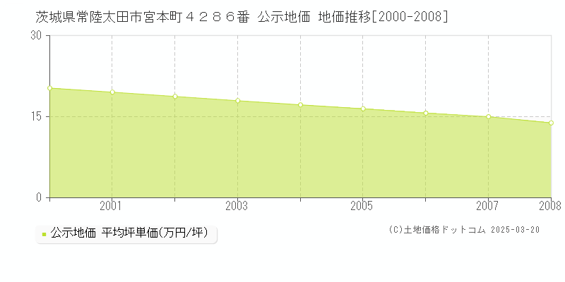 茨城県常陸太田市宮本町４２８６番 公示地価 地価推移[2000-2008]