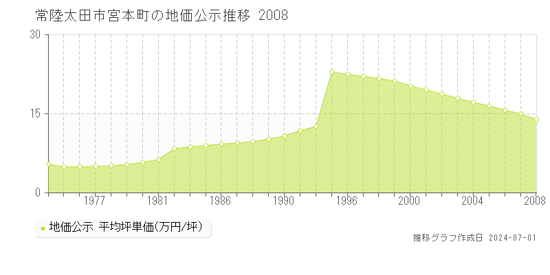 常陸太田市宮本町の地価公示推移グラフ 
