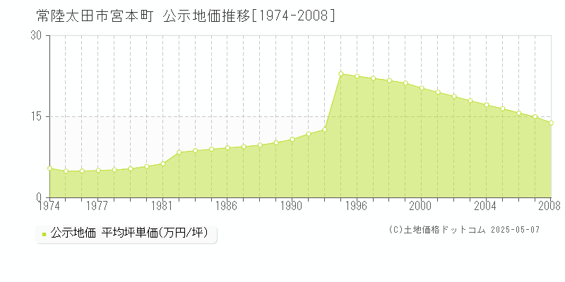 常陸太田市宮本町の地価公示推移グラフ 