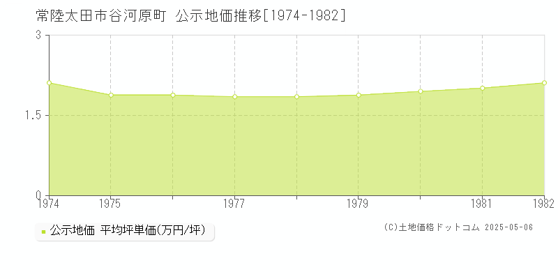 谷河原町(常陸太田市)の公示地価推移グラフ(坪単価)[1974-1982年]