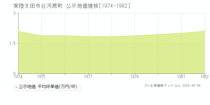 常陸太田市谷河原町の地価公示推移グラフ 