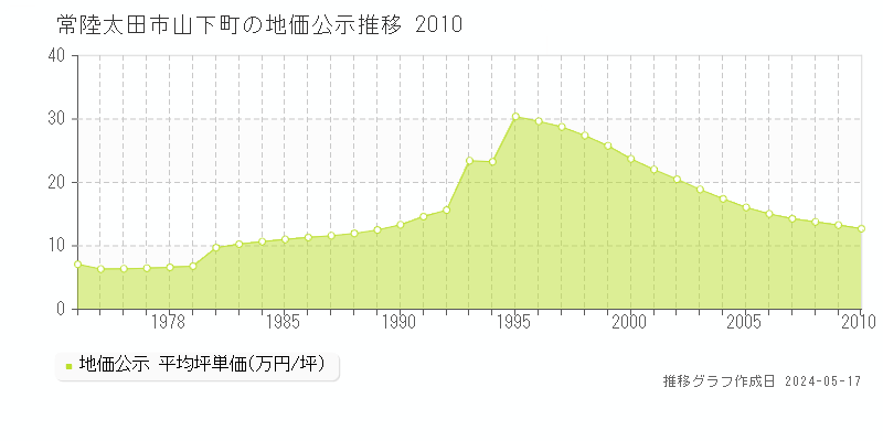 常陸太田市山下町の地価公示推移グラフ 