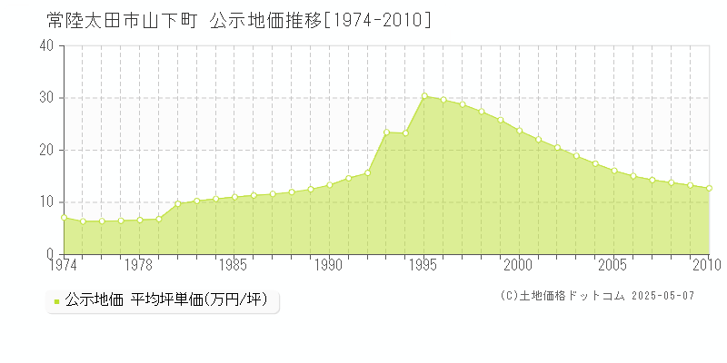 山下町(常陸太田市)の公示地価推移グラフ(坪単価)[1974-2010年]