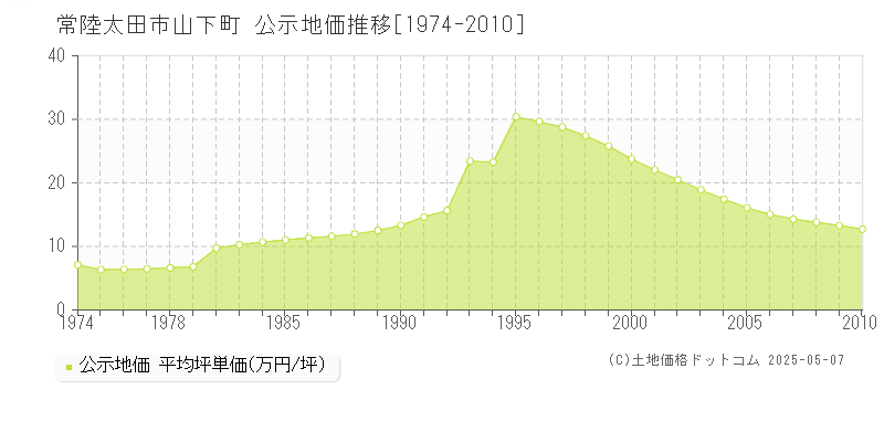 常陸太田市山下町の地価公示推移グラフ 