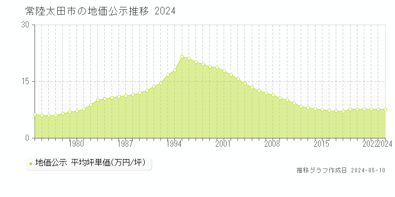 常陸太田市全域の地価公示推移グラフ 