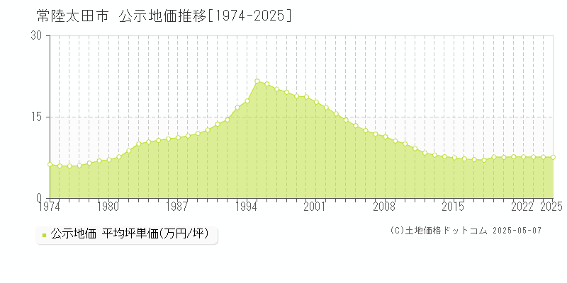 常陸太田市(茨城県)の公示地価推移グラフ(坪単価)[1974-2025年]