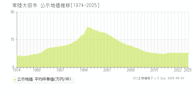 常陸太田市の地価公示推移グラフ 