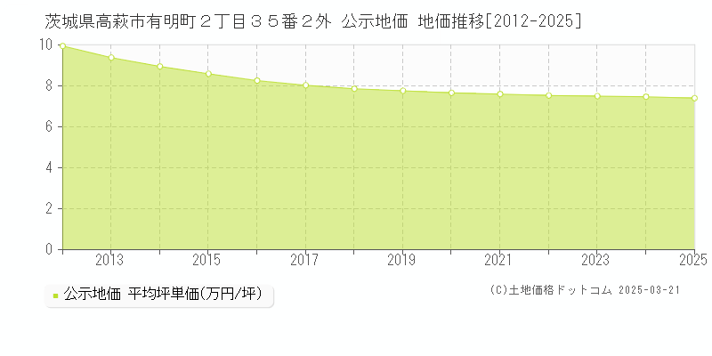 茨城県高萩市有明町２丁目３５番２外 公示地価 地価推移[2012-2025]