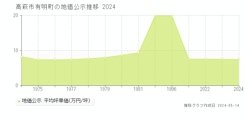 高萩市有明町の地価公示推移グラフ 