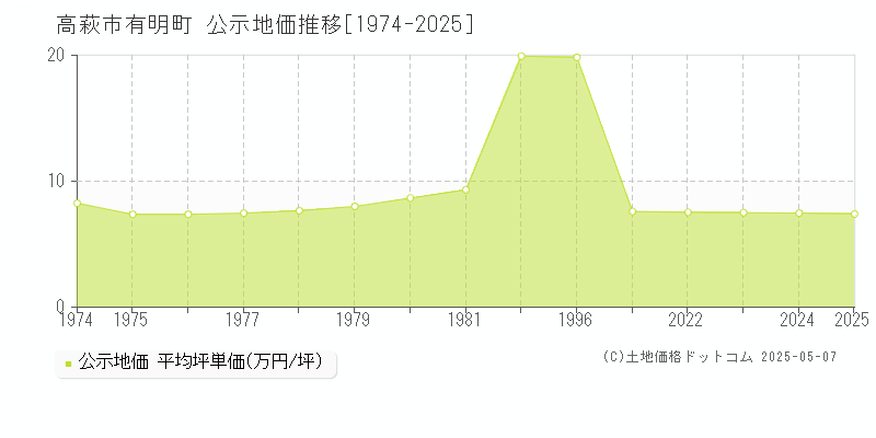 有明町(高萩市)の公示地価推移グラフ(坪単価)[1974-2025年]