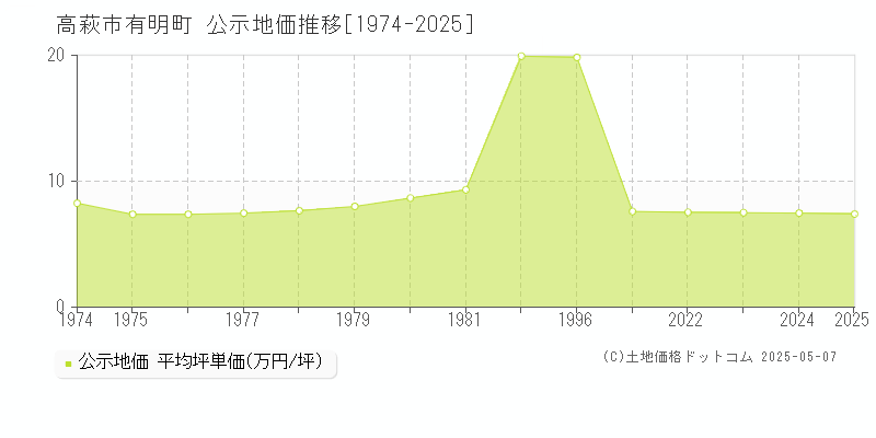 高萩市有明町の地価公示推移グラフ 