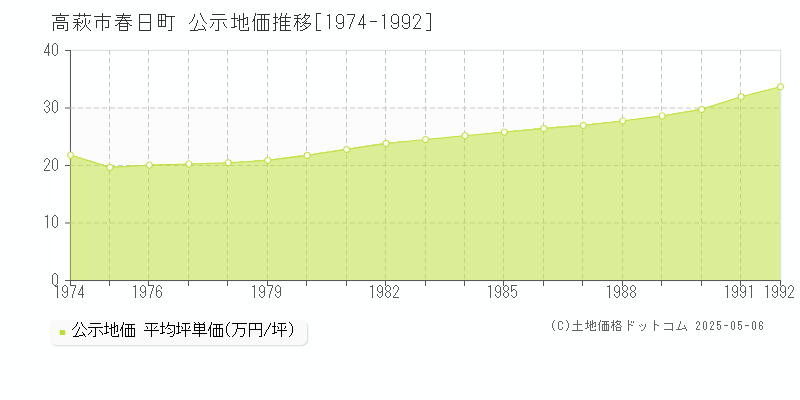 春日町(高萩市)の公示地価推移グラフ(坪単価)[1974-1992年]