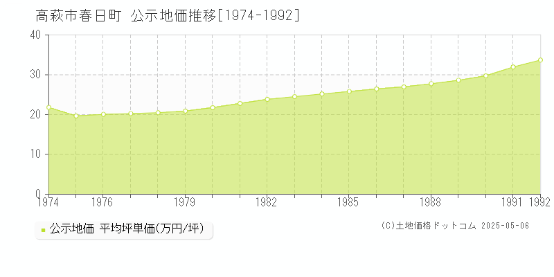 高萩市春日町の地価公示推移グラフ 