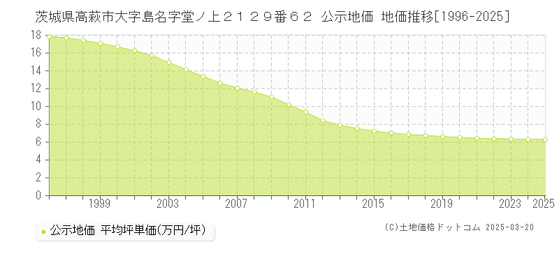 茨城県高萩市大字島名字堂ノ上２１２９番６２ 公示地価 地価推移[1996-2025]