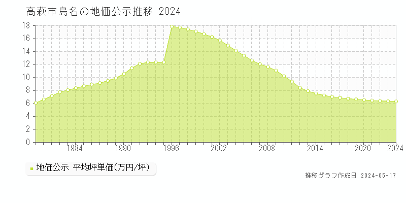 高萩市島名の地価公示推移グラフ 
