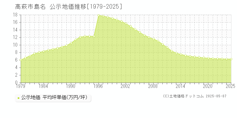 島名(高萩市)の公示地価推移グラフ(坪単価)[1979-2025年]