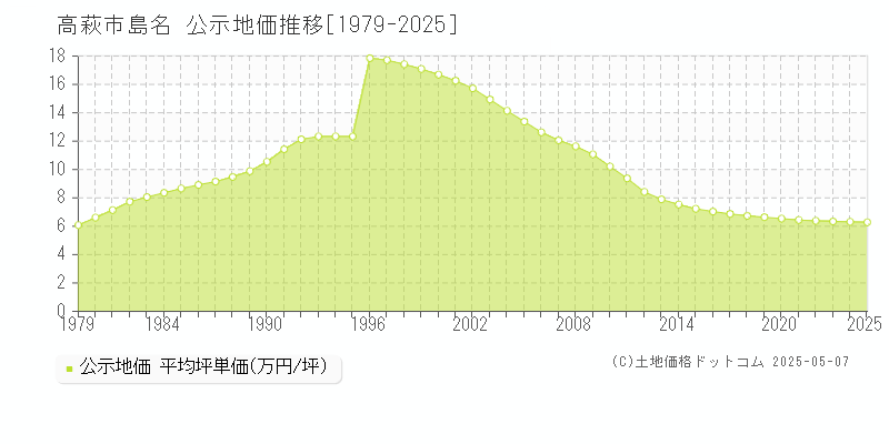 高萩市島名の地価公示推移グラフ 