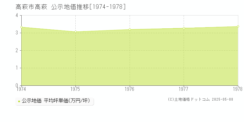 高萩(高萩市)の公示地価推移グラフ(坪単価)[1974-1978年]