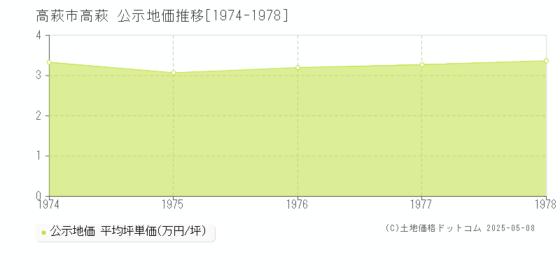 高萩市高萩の地価公示推移グラフ 