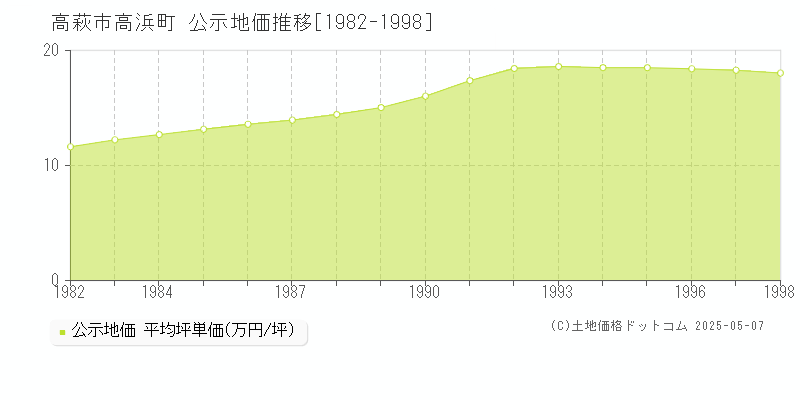 高浜町(高萩市)の公示地価推移グラフ(坪単価)[1982-1998年]