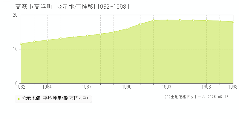 高萩市高浜町の地価公示推移グラフ 