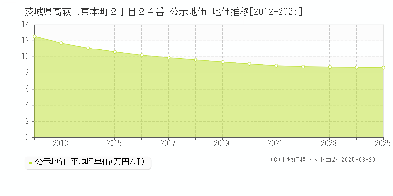 茨城県高萩市東本町２丁目２４番 公示地価 地価推移[2012-2025]