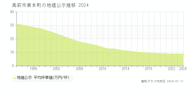 高萩市東本町の地価公示推移グラフ 