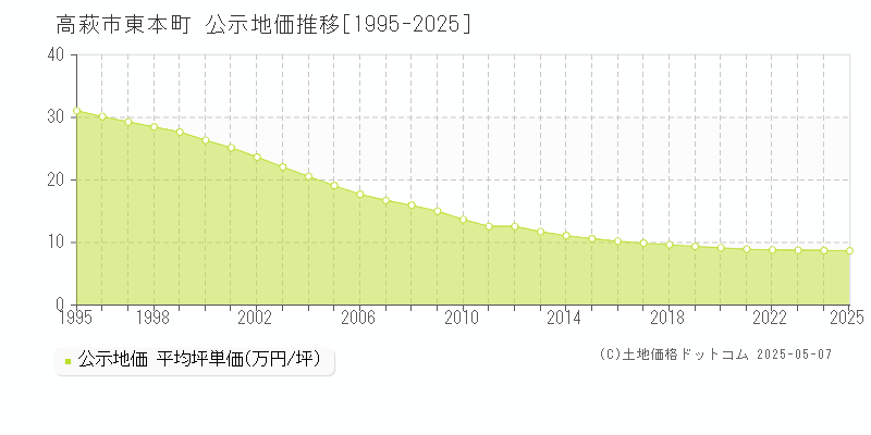 東本町(高萩市)の公示地価推移グラフ(坪単価)[1995-2025年]