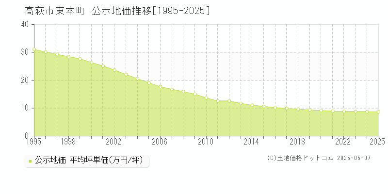 高萩市東本町の地価公示推移グラフ 