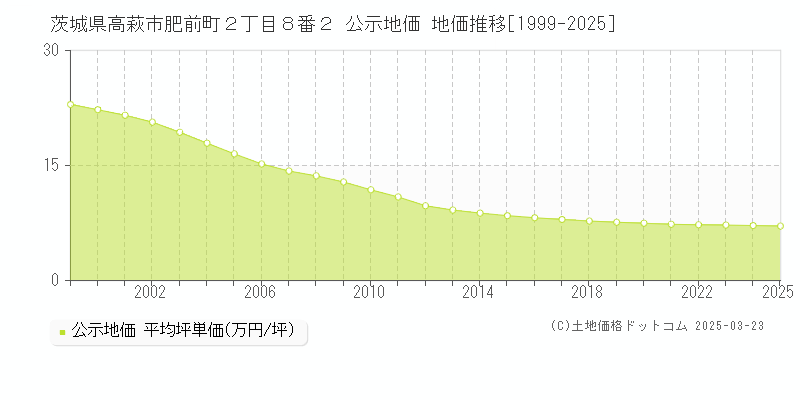 茨城県高萩市肥前町２丁目８番２ 公示地価 地価推移[1999-2025]