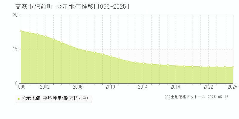 高萩市肥前町の地価公示推移グラフ 