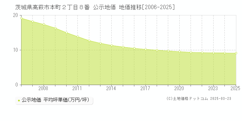 茨城県高萩市本町２丁目８番 公示地価 地価推移[2006-2025]