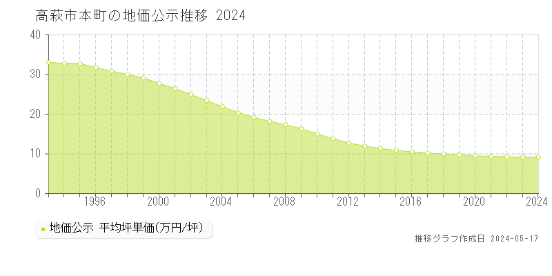 高萩市本町の地価公示推移グラフ 