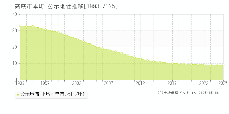 高萩市本町の地価公示推移グラフ 