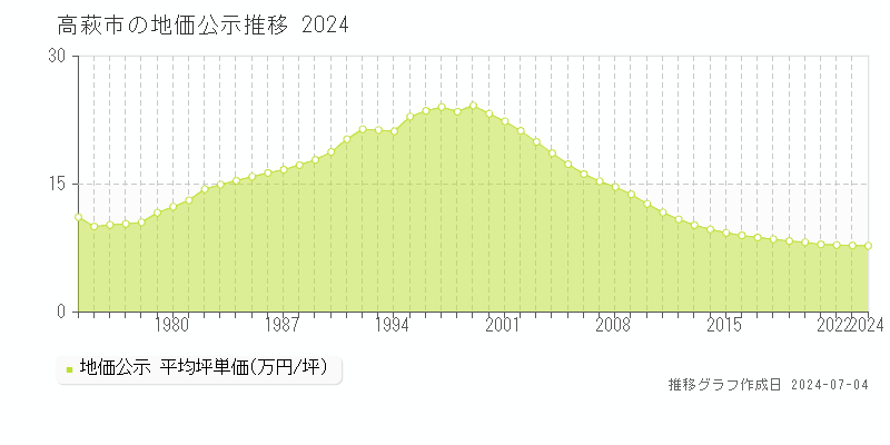 高萩市全域の地価公示推移グラフ 