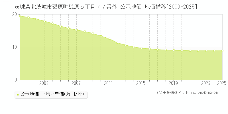 茨城県北茨城市磯原町磯原５丁目７７番外 公示地価 地価推移[2000-2025]